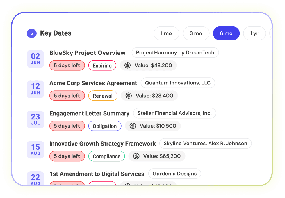 Librari's Key Dates calendar tracking upcoming contract renewals and deadlines