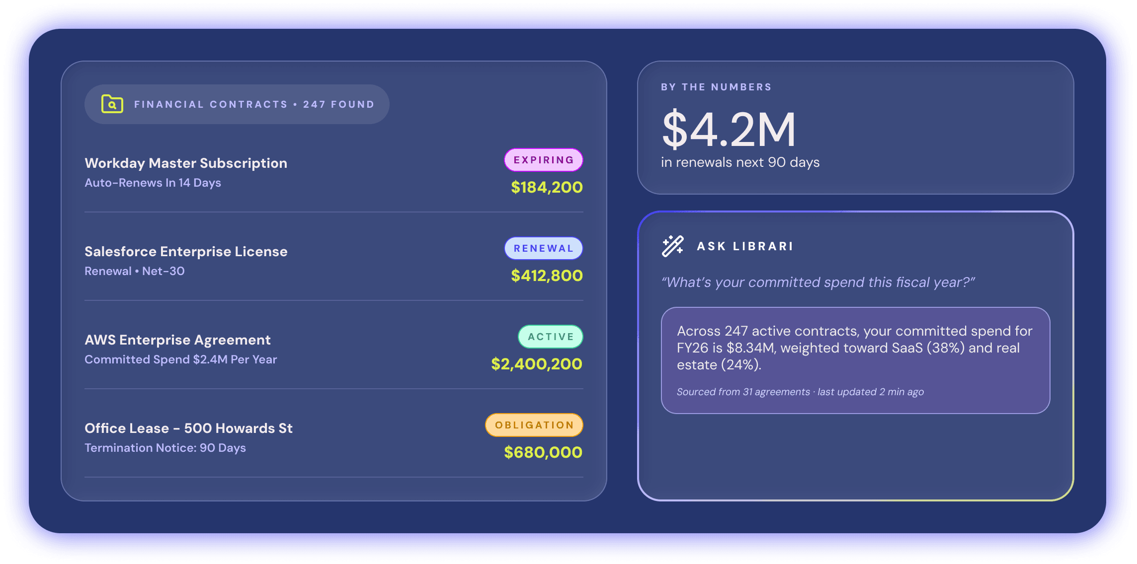 Librari finance dashboard showing 247 financial contracts, committed spend, and an Ask Librari query