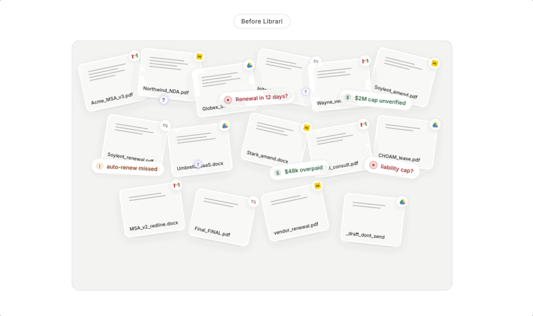 Librari's AI extracting structured fields—parties, dates, values, and clauses—from scattered contract documents